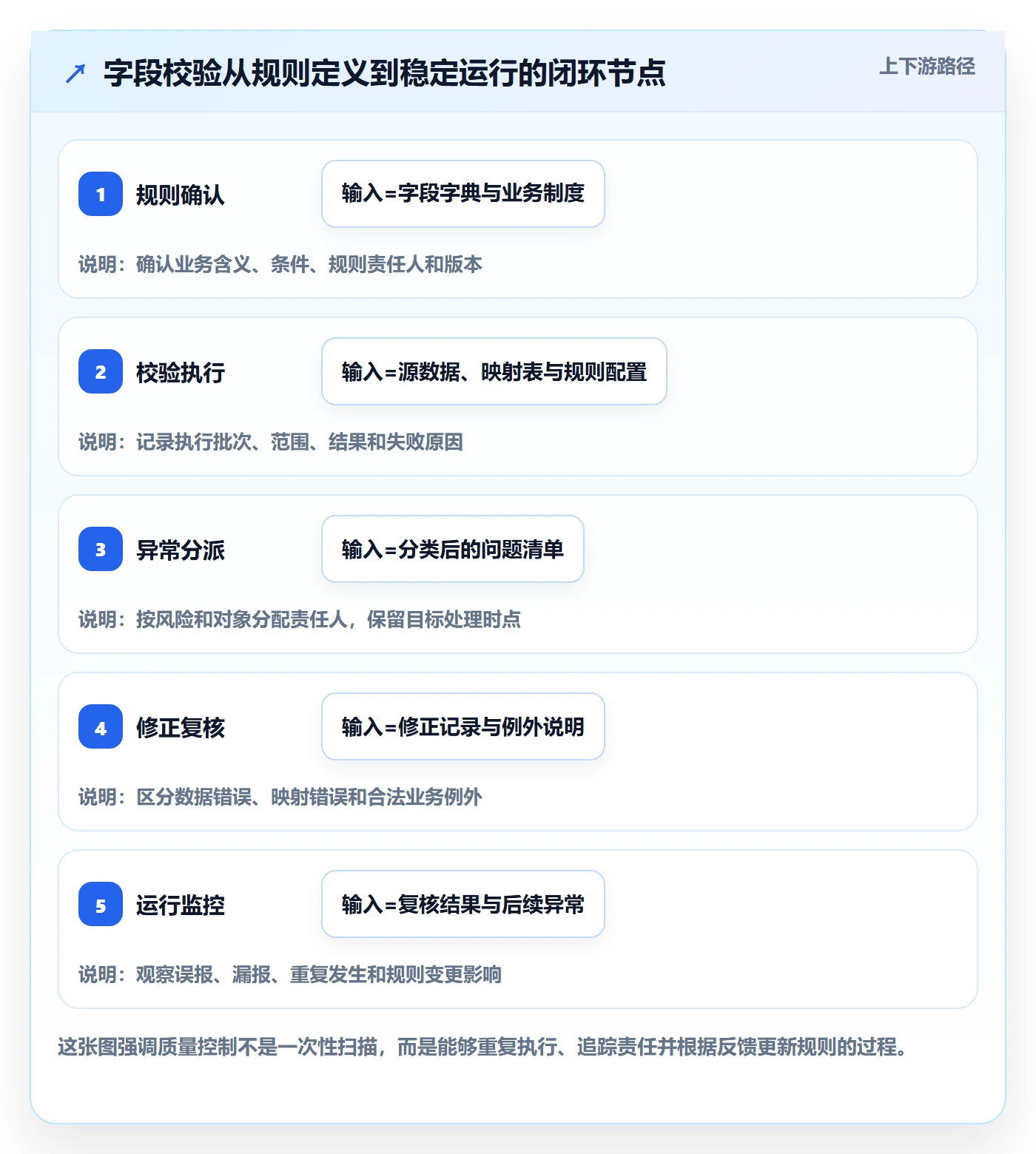 erp数据录入检查方法：通过字段校验评估落地案例质量