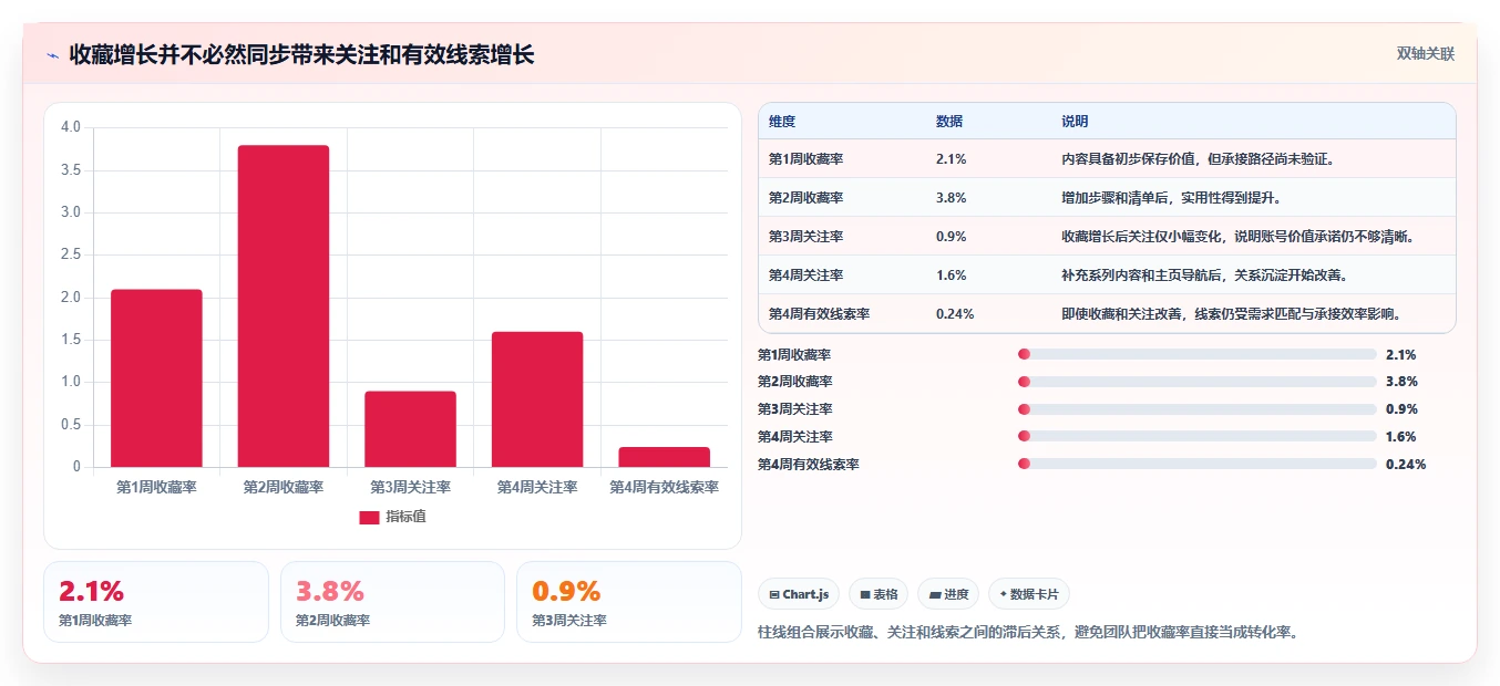 小红书数据分析：内容运营避坑指南：做互动质量时别忽略复盘口径混乱