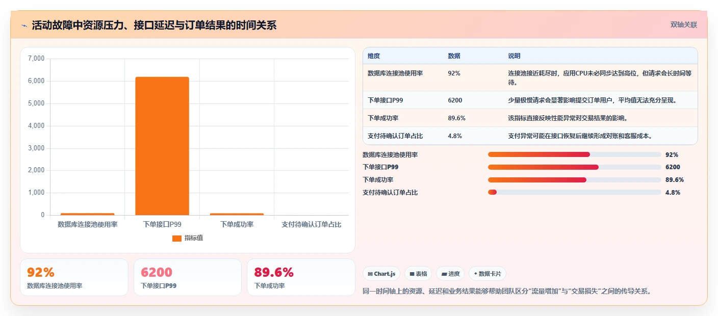 电商系统开发:产品经理改善方案:告别高峰期卡顿,逐步实现降低长期成本