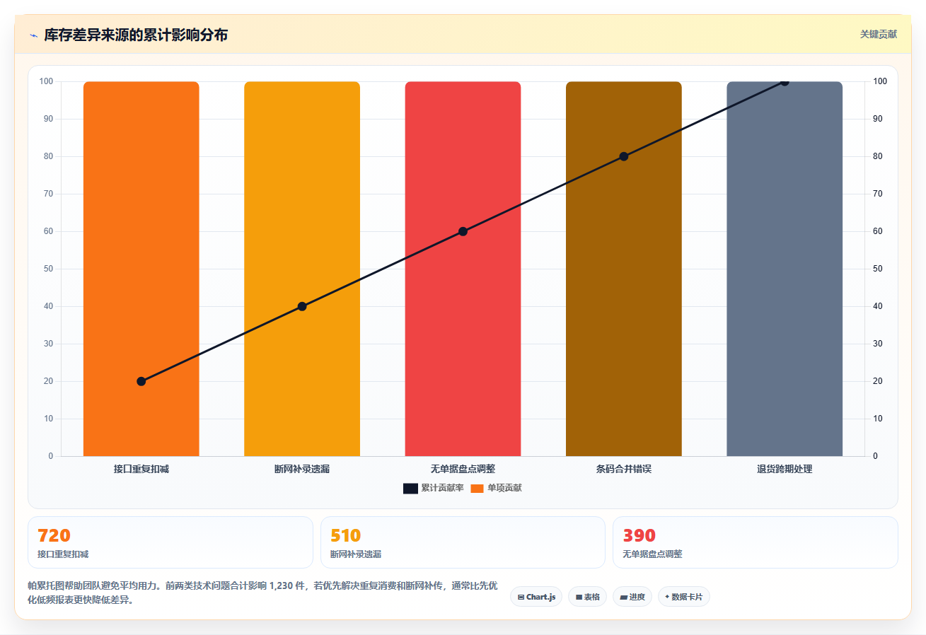数据库存：开发新手新手问答：历史追溯做不好会出现哪些账实不一致