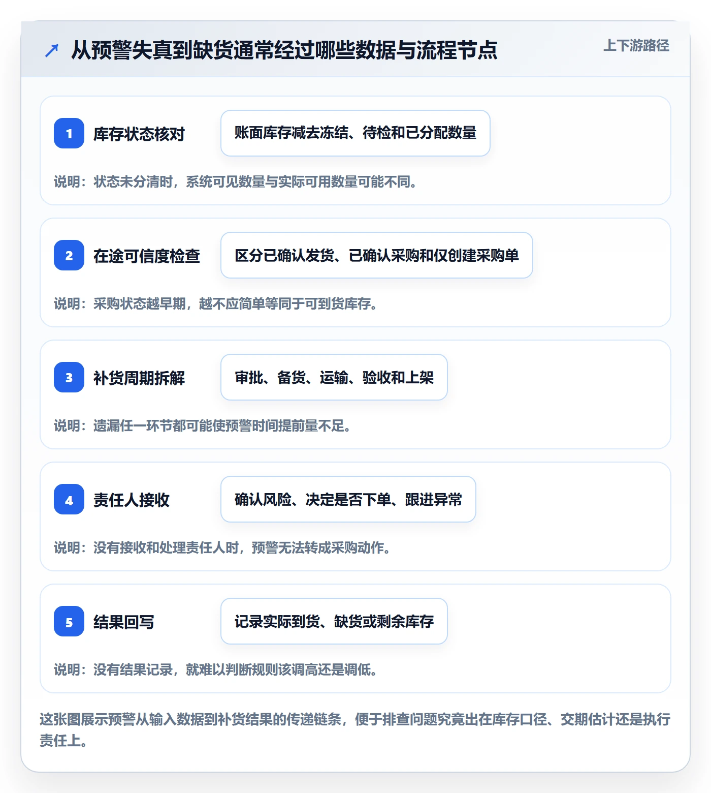 库存管理系统实用方法：围绕补货预警建立新手避坑