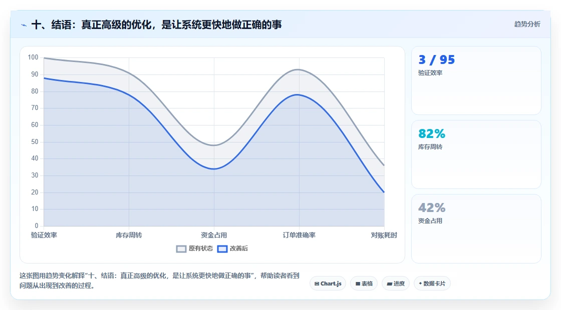 十、结语:真正高级的优化,是让系统更快地做正确的事