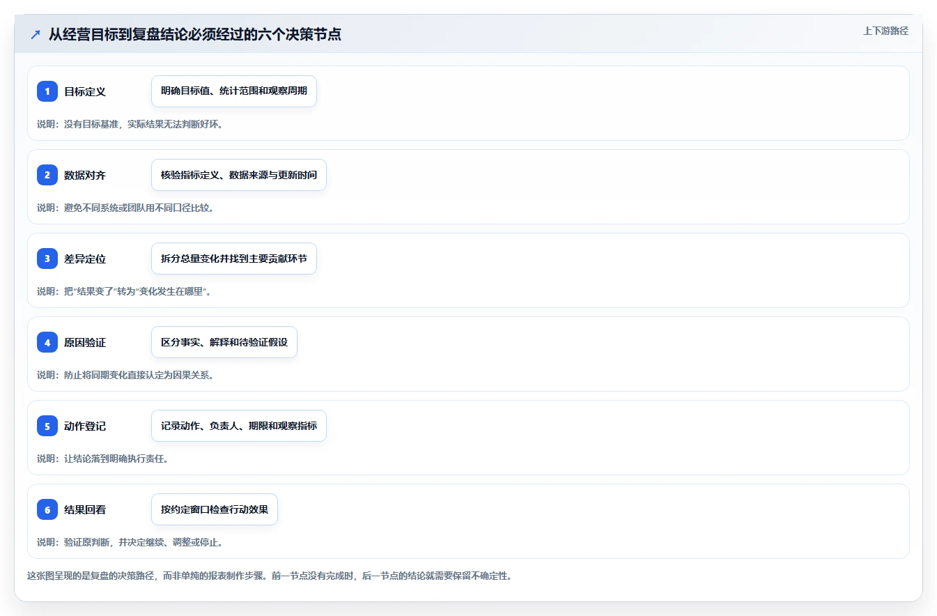 电商数据运营决策指南：用标准化管理判断经营复盘方案