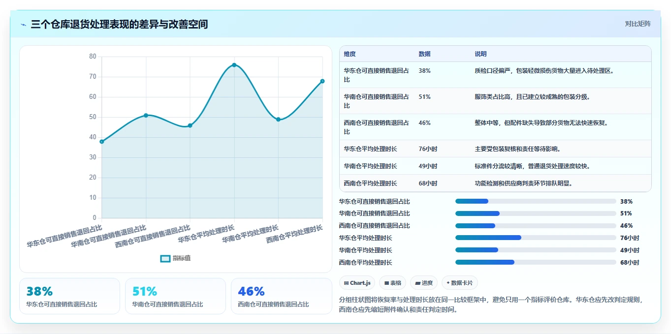 电商仓储管理：仓库新手必看清单：用退货质检推动改善多仓协同