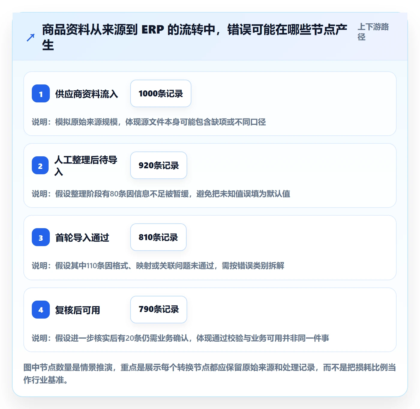 erp数据录入场景解析：字段校验中的中小商家怎么处理