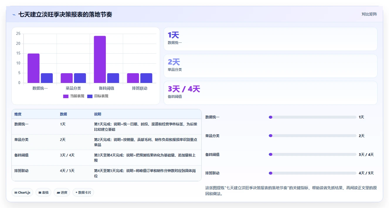 餐饮店报表：厨师长管理升级：淡旺季分析如何支撑加快经营决策