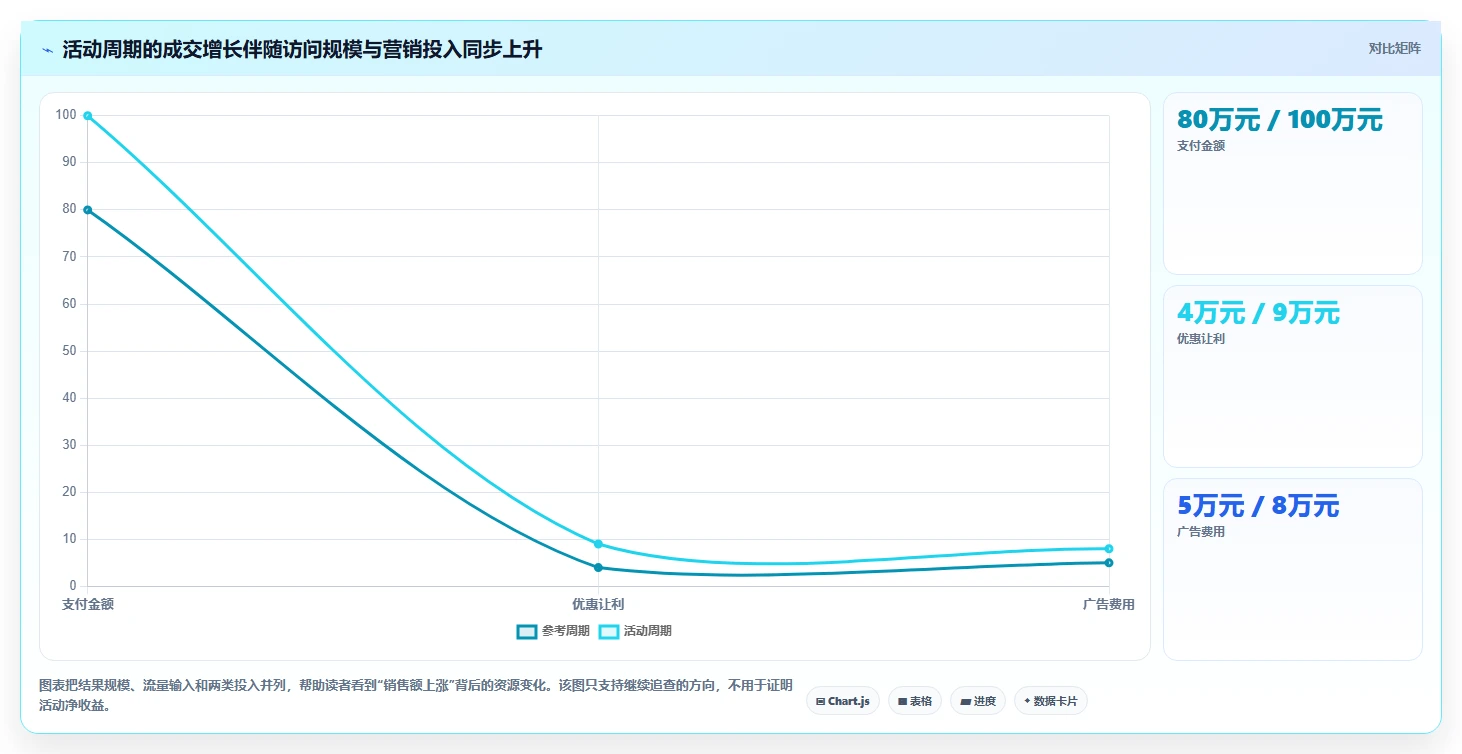 电商数据运营基础课：活动评估相关的核心功能一次讲透