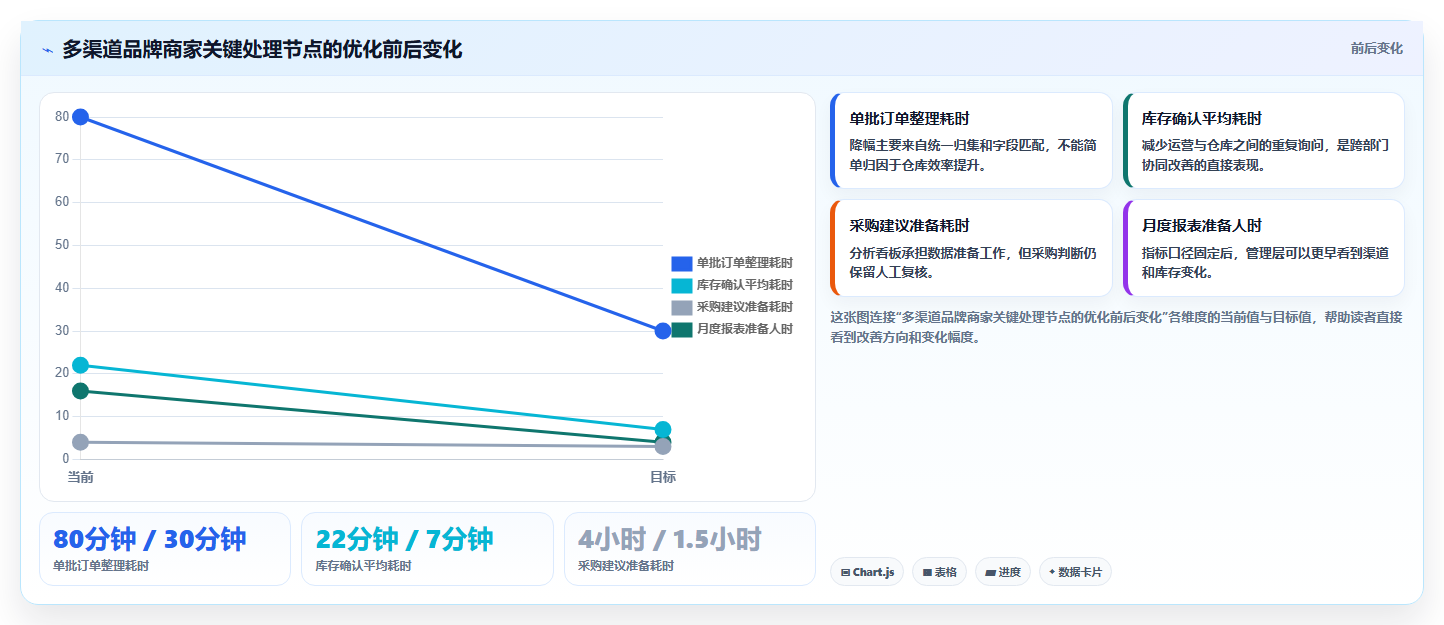 电商进销存:品牌商家场景拆解:精细化运营如何做到缩短处理时间