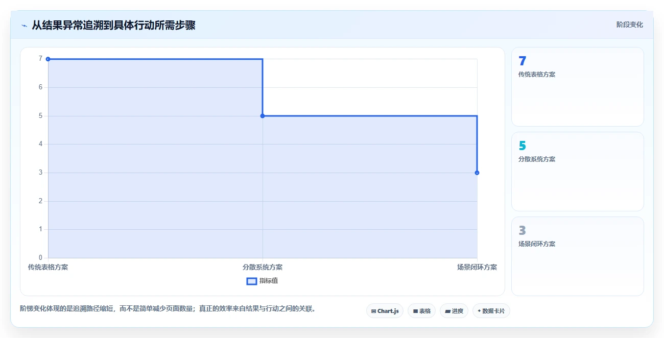 运营管理平台方案设计：目标拆解场景的效率提升怎么做