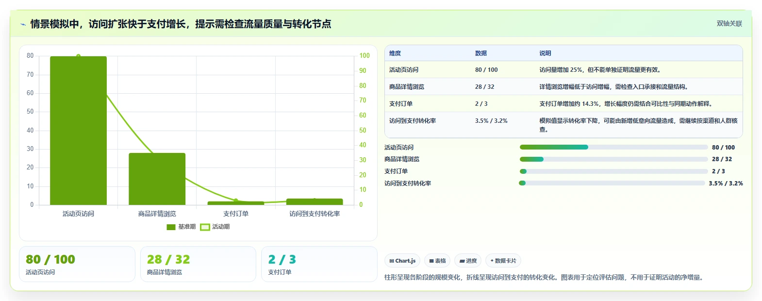 电商数据运营业务拆解：活动评估为什么影响效率提升