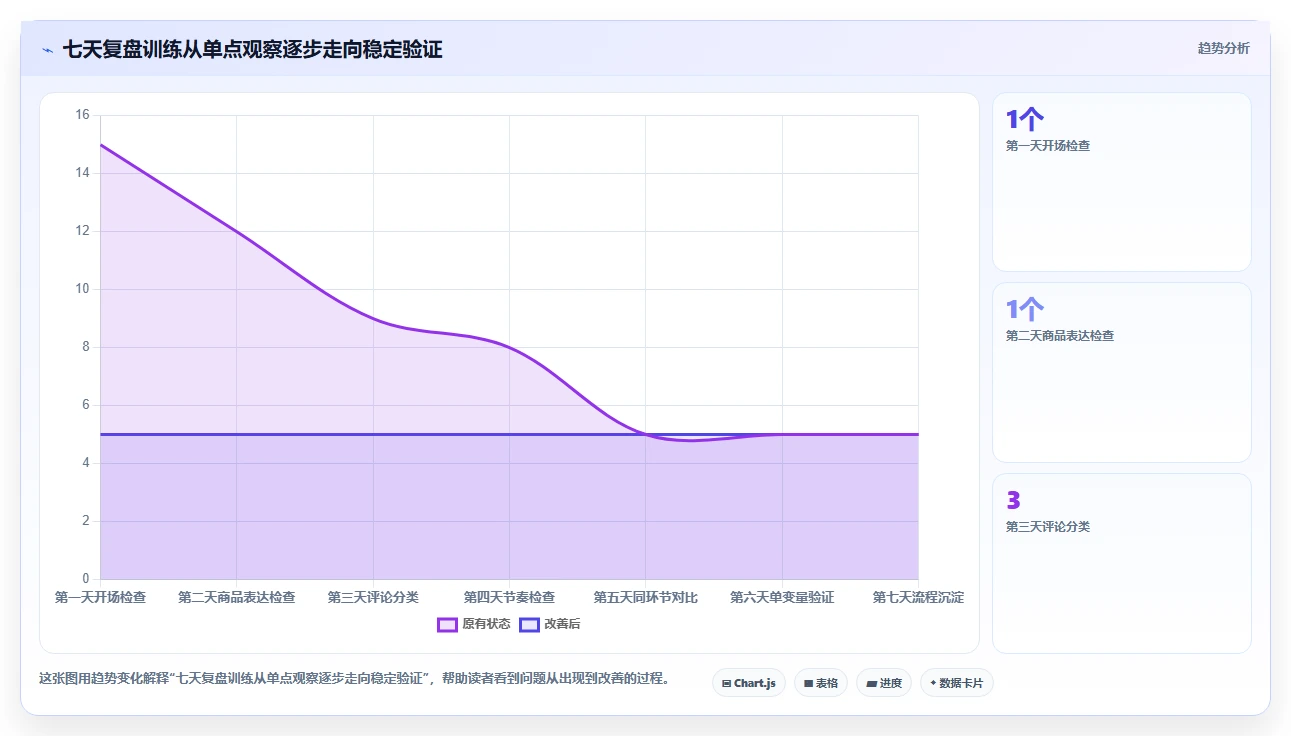 直播数据复盘：直播新手进阶版方案：主播表现的目标、动作与检查点