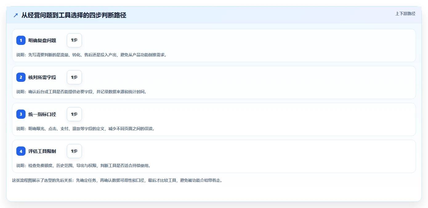 拼多多数据分析工具免费怎么选？活动表现相关的选型方法判断标准