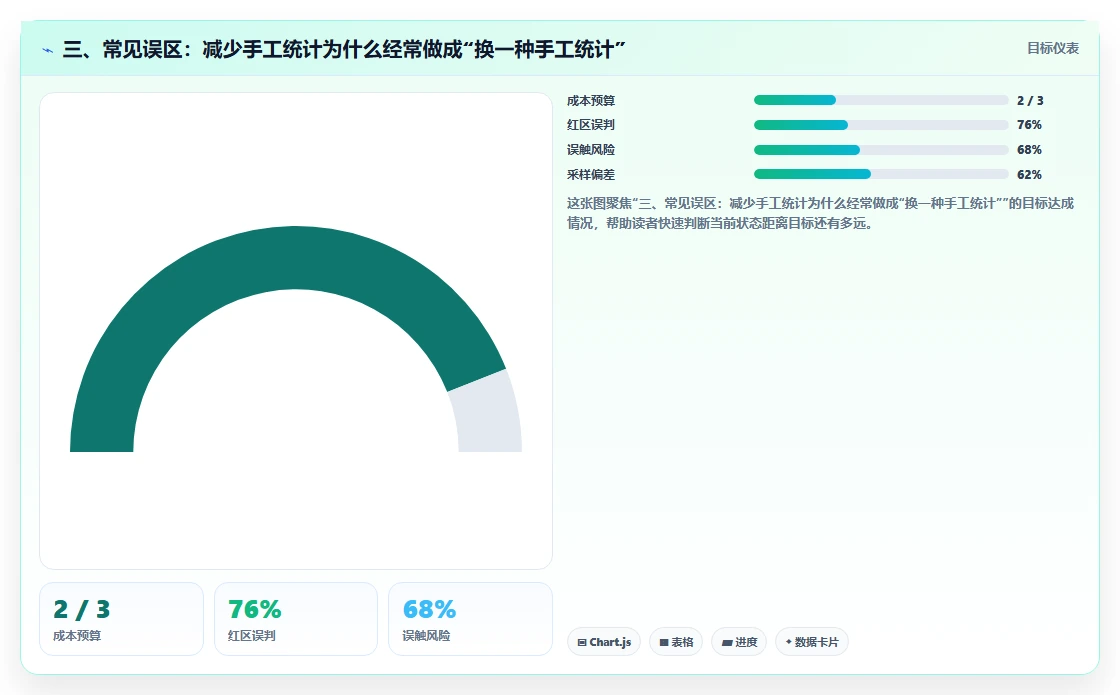 三、常见误区：减少手工统计为什么经常做成“换一种手工统计”