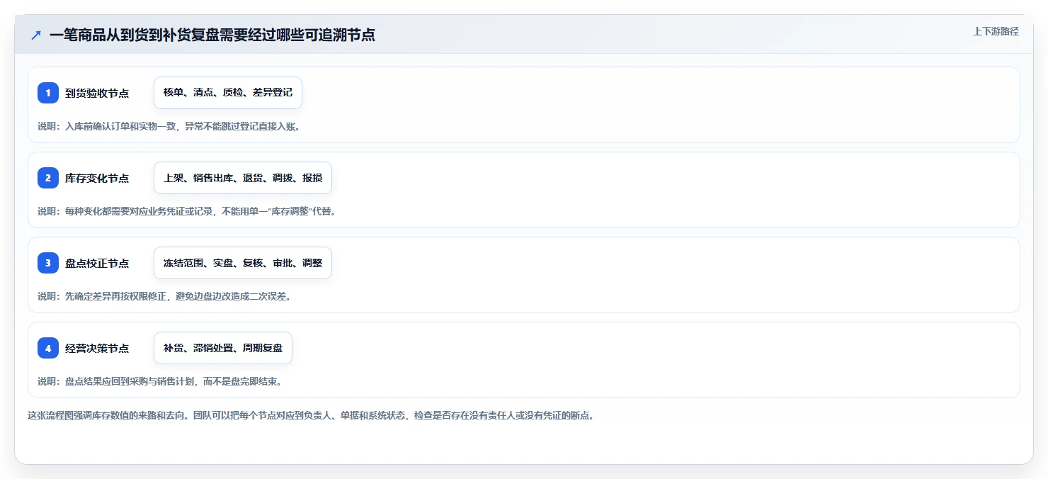 店铺运营包括哪些方面操作手册：库存管理对应的标准化管理步骤