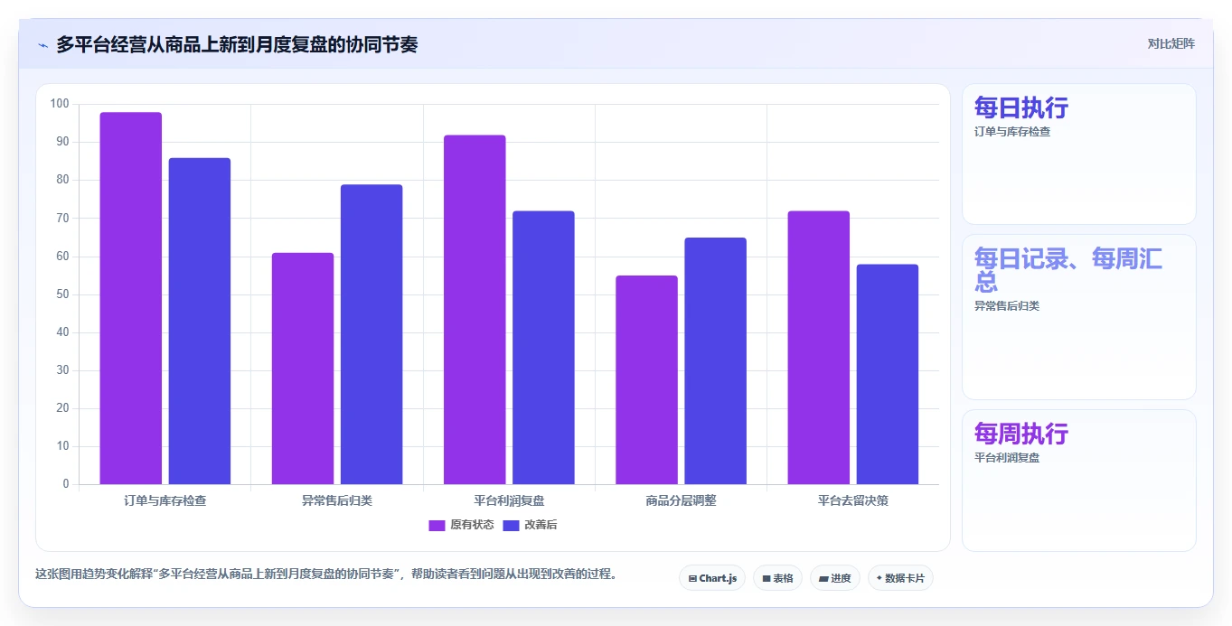 电商管理基础课：多平台经营相关的实操教程一次讲透