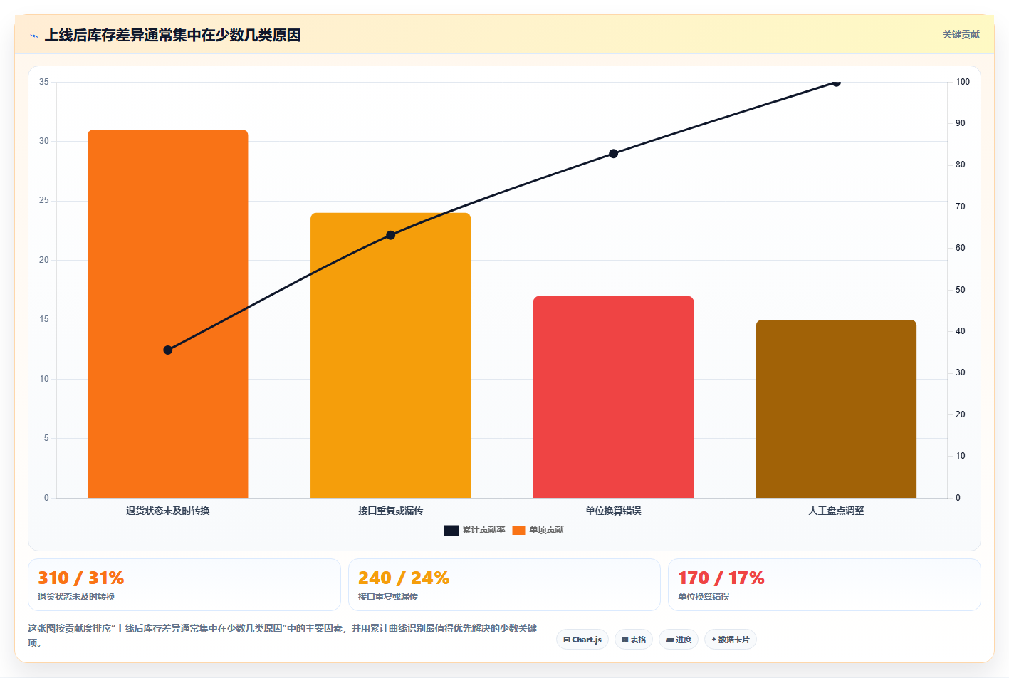 电商仓储管理：财务人员进阶版路线：系统切换从准备、执行到复盘