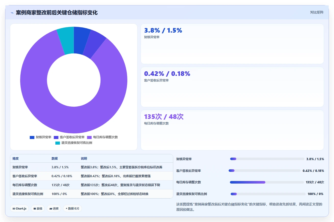 电商仓储管理:直播商家精细化指南:从打包复核发现账实不符根因