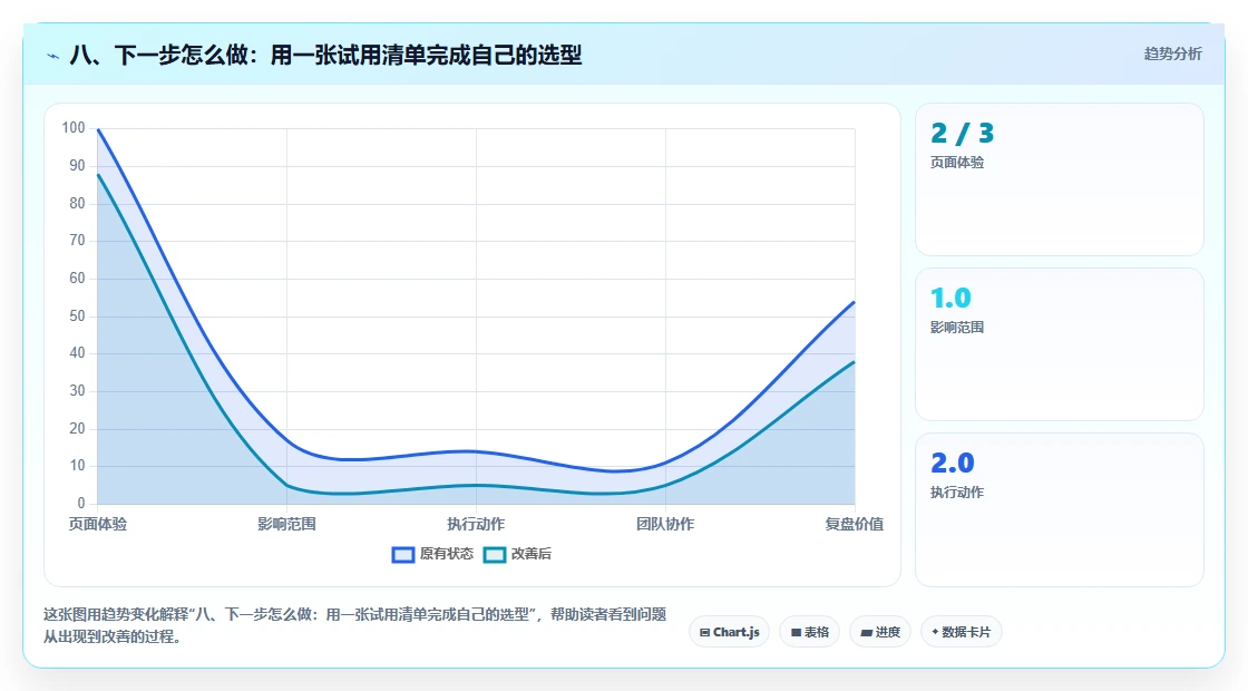 八、下一步怎么做：用一张试用清单完成自己的选型
