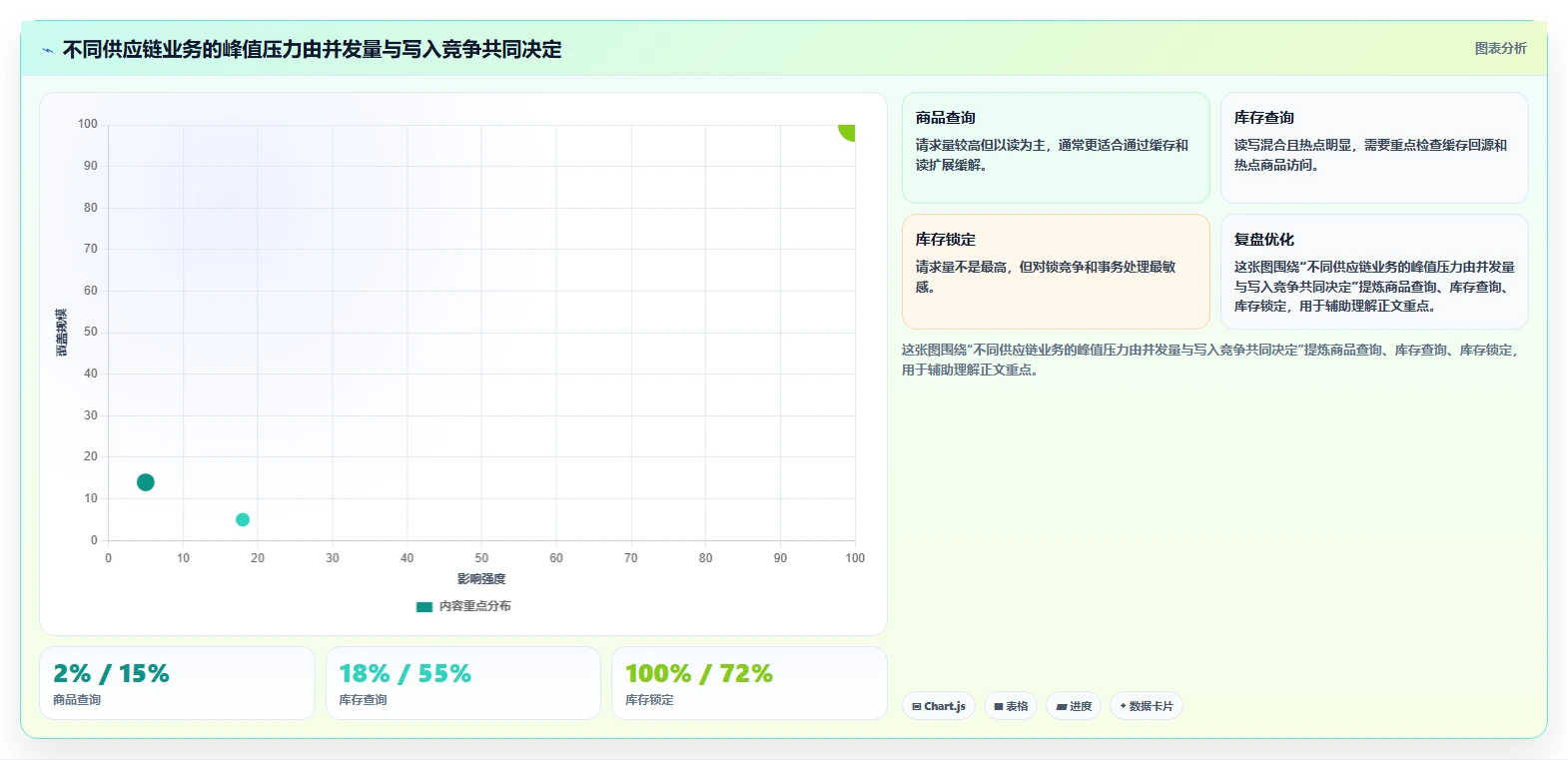 电商系统开发：供应链团队精细化指南：从接口开发发现高峰期卡顿根因