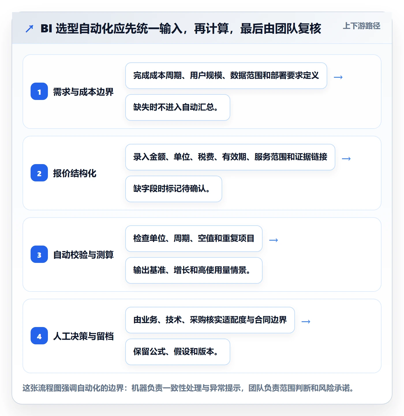 bi 平台从0到1：选型成本的自动化方案与操作要点