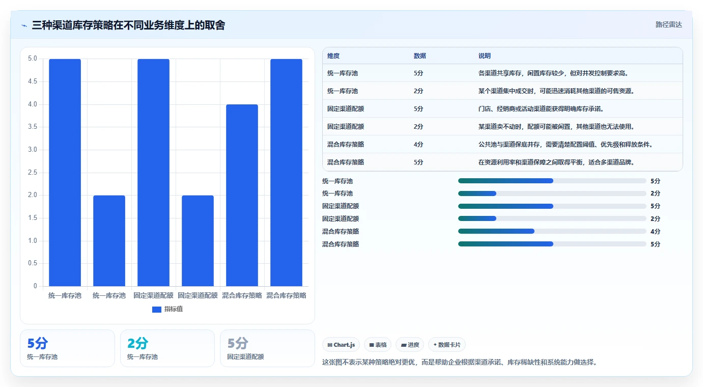 电商库存怎么落地？从渠道占用讲清常见误区