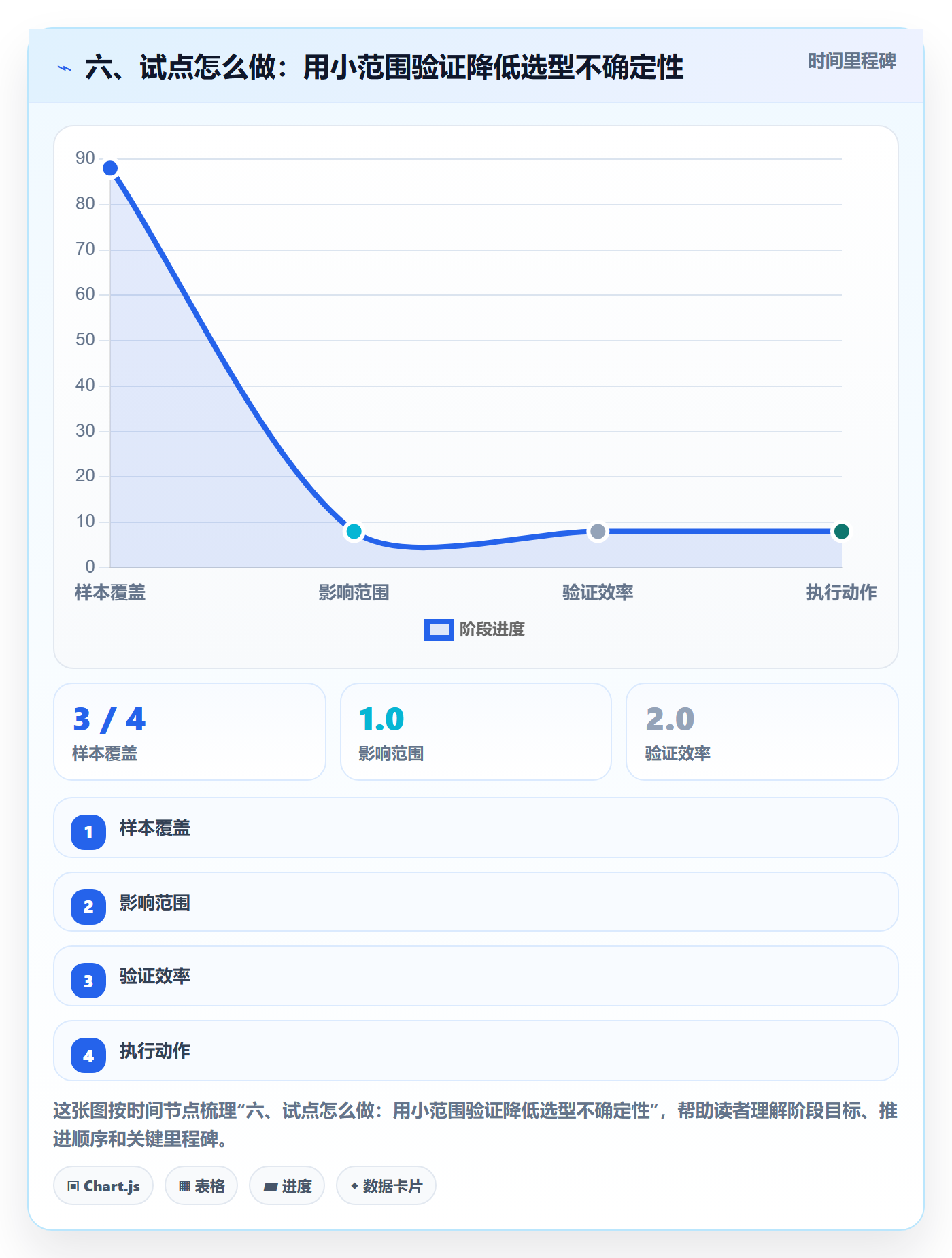 六、试点怎么做：用小范围验证降低选型不确定性