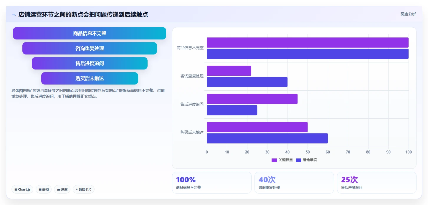 店铺运营包括哪些方面升级方案:用自动化方案改善用户运营