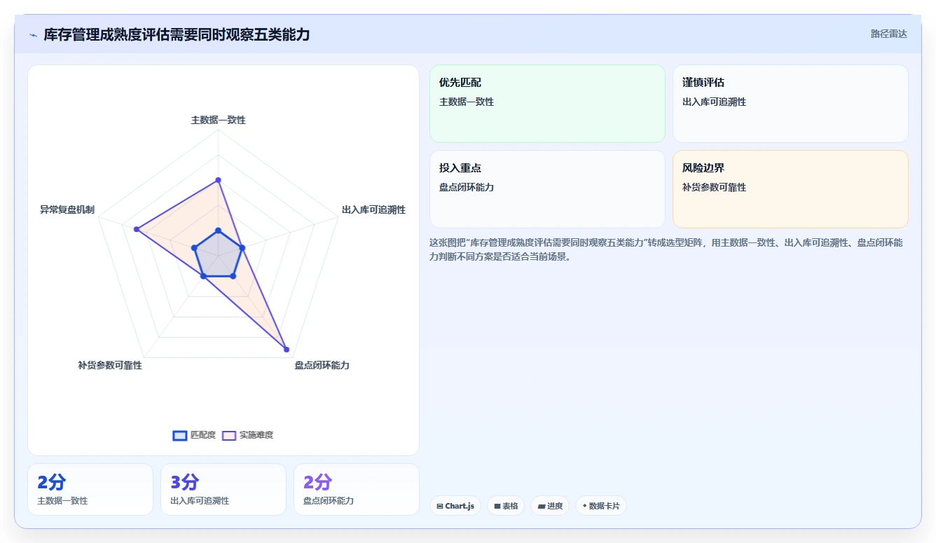 电商库存建设路线：从盘点管理到新手避坑分几步