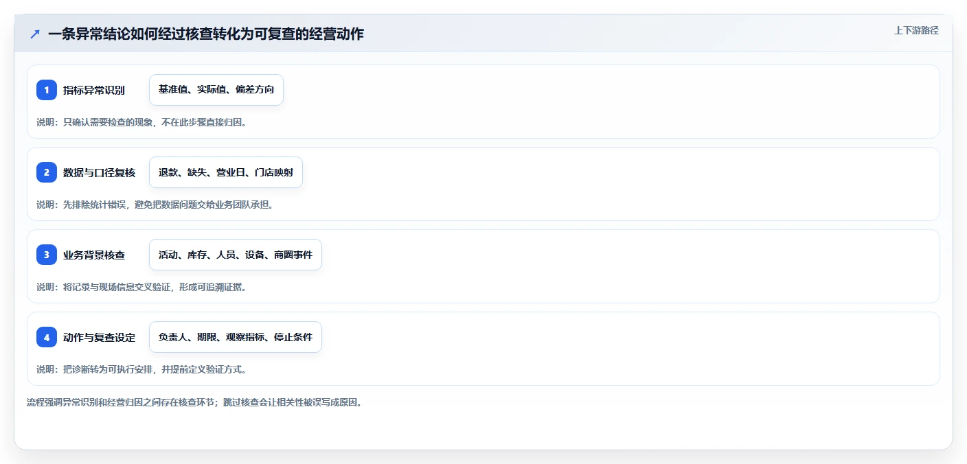 运营数据工作指南：用多店经营解决复盘报告问题