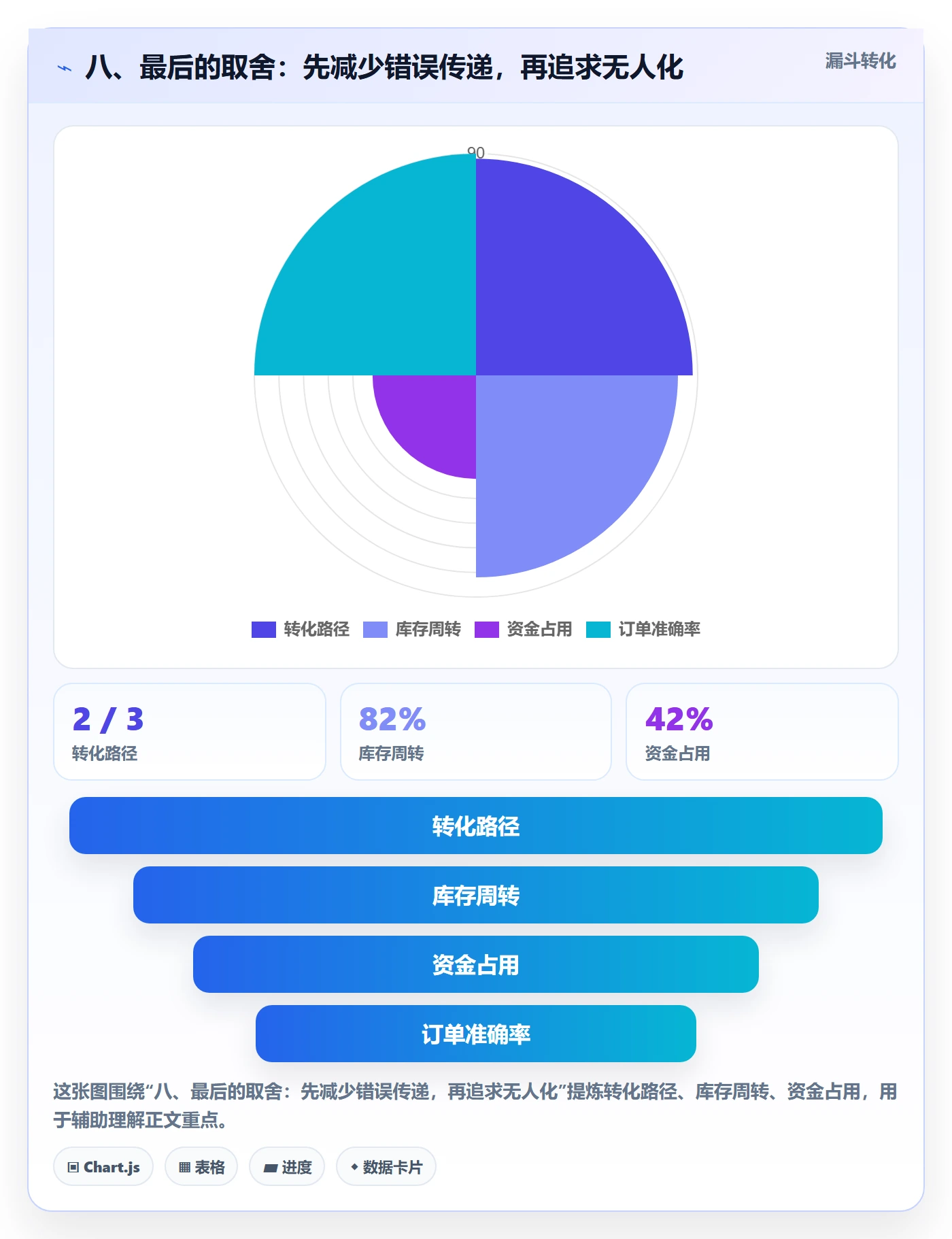 八、最后的取舍：先减少错误传递，再追求无人化