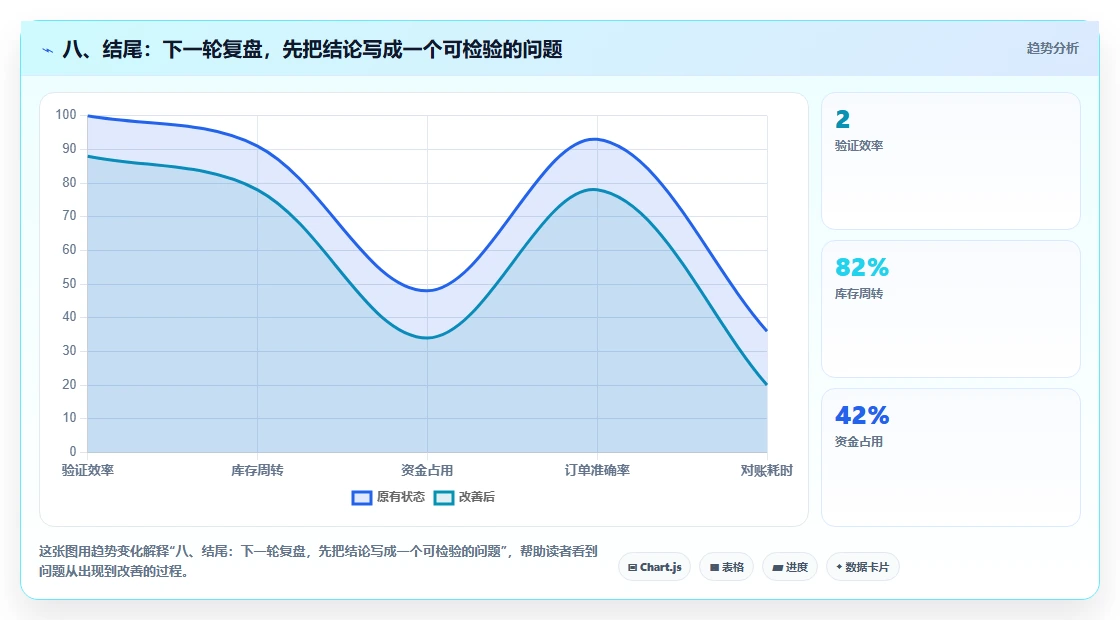 八、结尾：下一轮复盘，先把结论写成一个可检验的问题