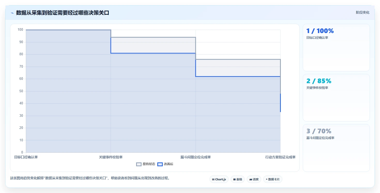 运营数据建设路线：从转化漏斗到落地案例分几步