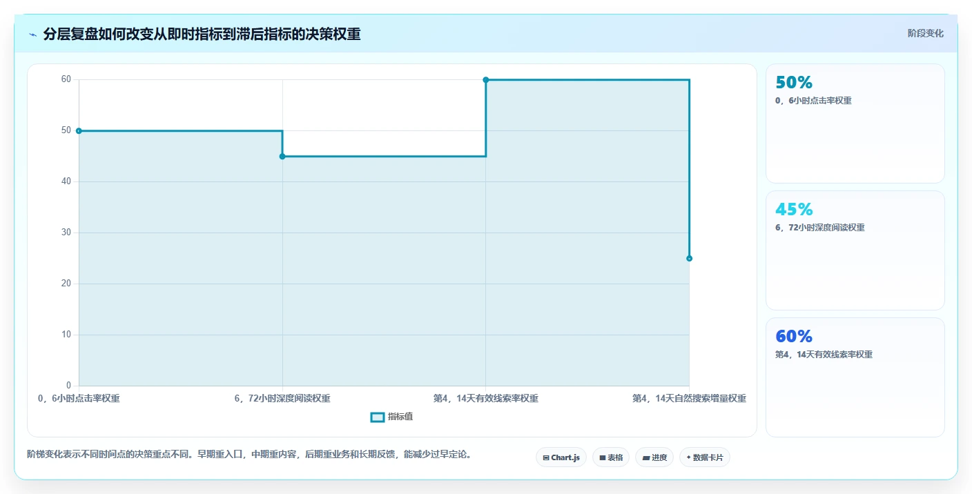小红书数据分析：增长负责人效率攻略：用投放复盘加快找到有效选题