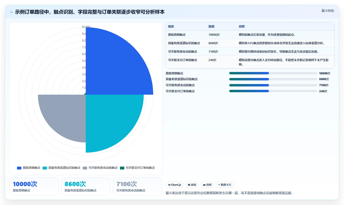 电商数据运营管理要点：渠道归因的核心功能如何设计