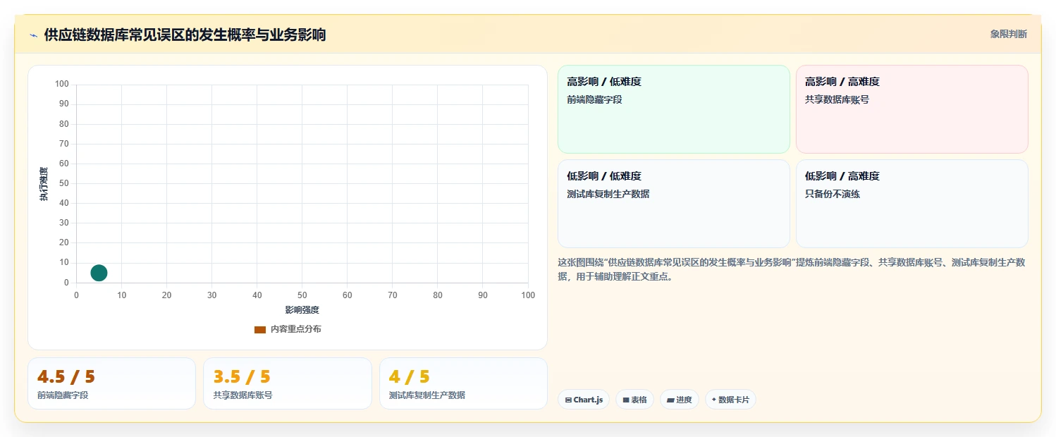 电商系统开发：供应链团队必看清单：用数据库设计推动增强数据安全