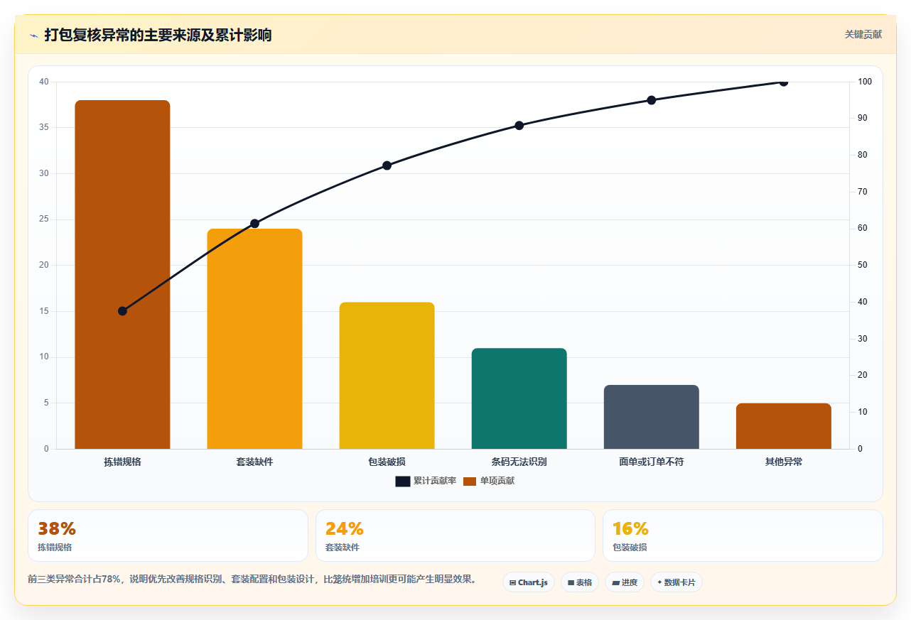 电商仓储管理：采购人员从零入门：补货决策先掌握打包复核