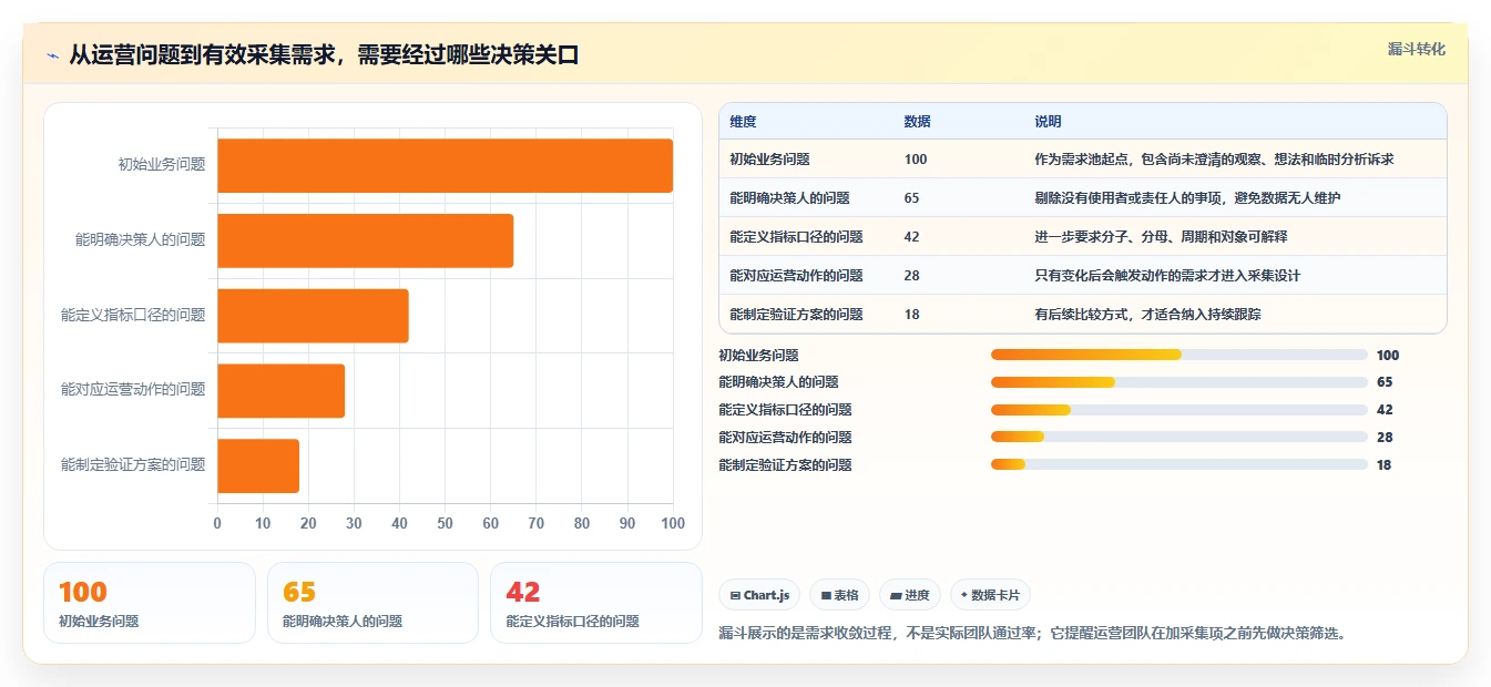 运营数据实用方法：围绕数据采集建立精细化运营