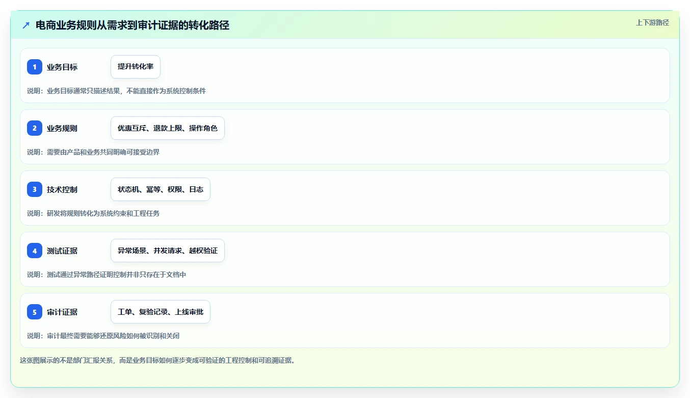 电商系统开发：技术负责人流程优化：安全审计怎样减少业务与技术脱节
