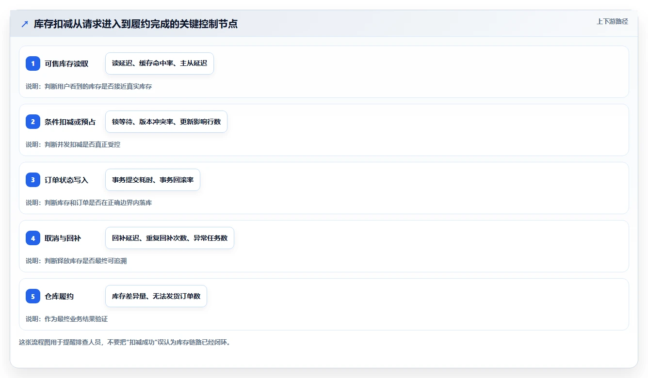 数据库存：电商企业核心指标：判断性能优化是否正在缓解库存超卖