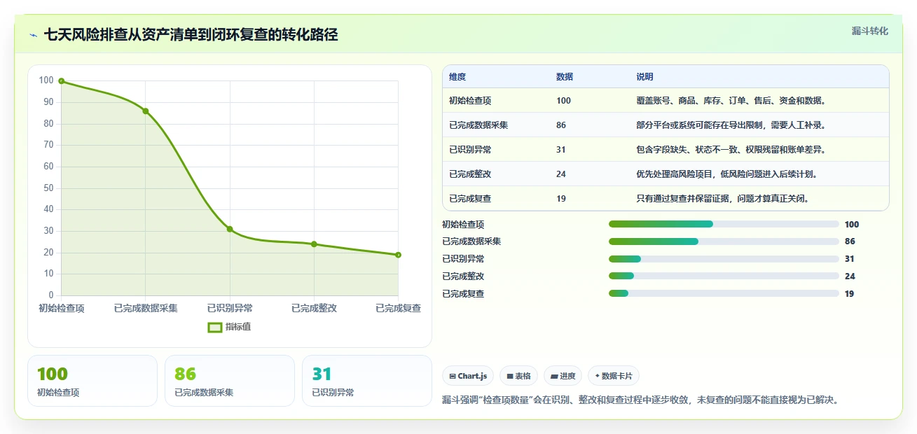 电商管理使用技巧：多平台经营对应的风险排查方法