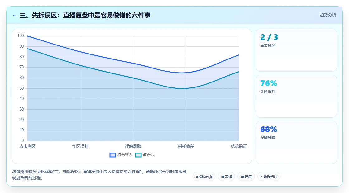 三、先拆误区：直播复盘中最容易做错的六件事