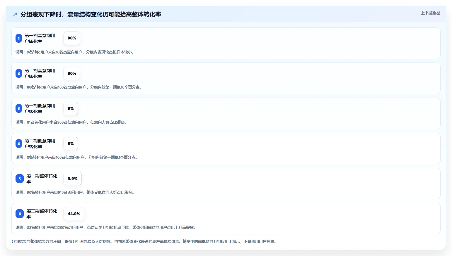 运营数据使用技巧：转化漏斗对应的常见误区方法