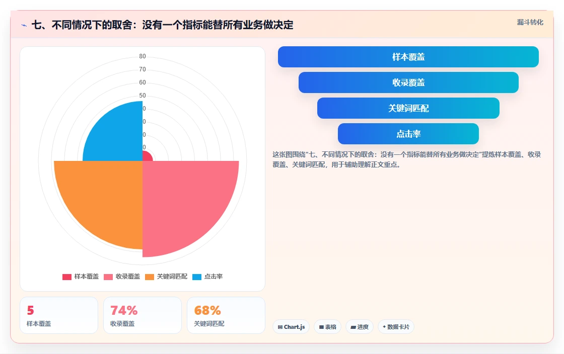 七、不同情况下的取舍：没有一个指标能替所有业务做决定