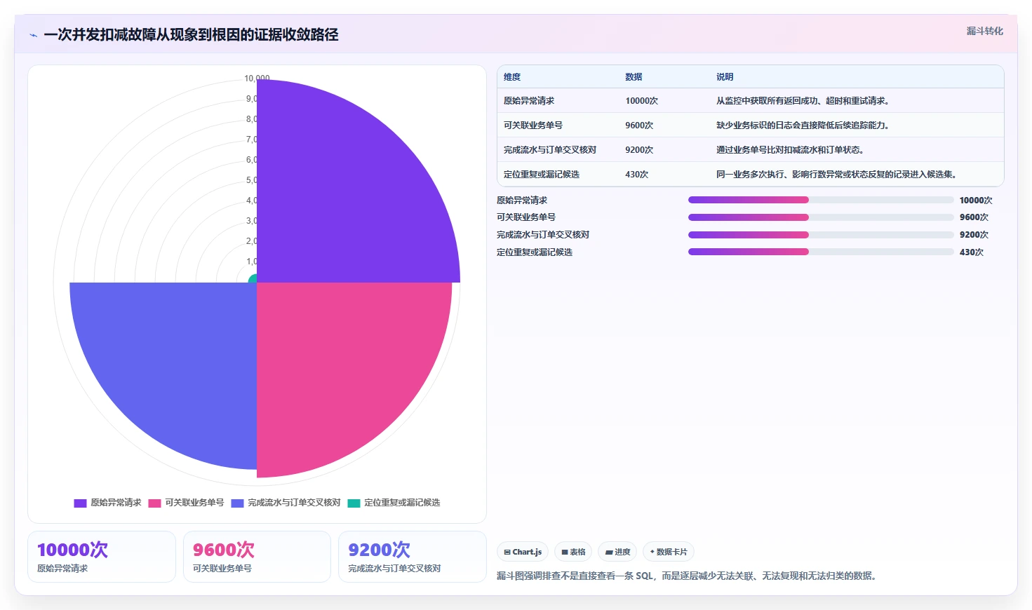 数据库存：架构师快速排查：并发扣减为何会导致账实不一致