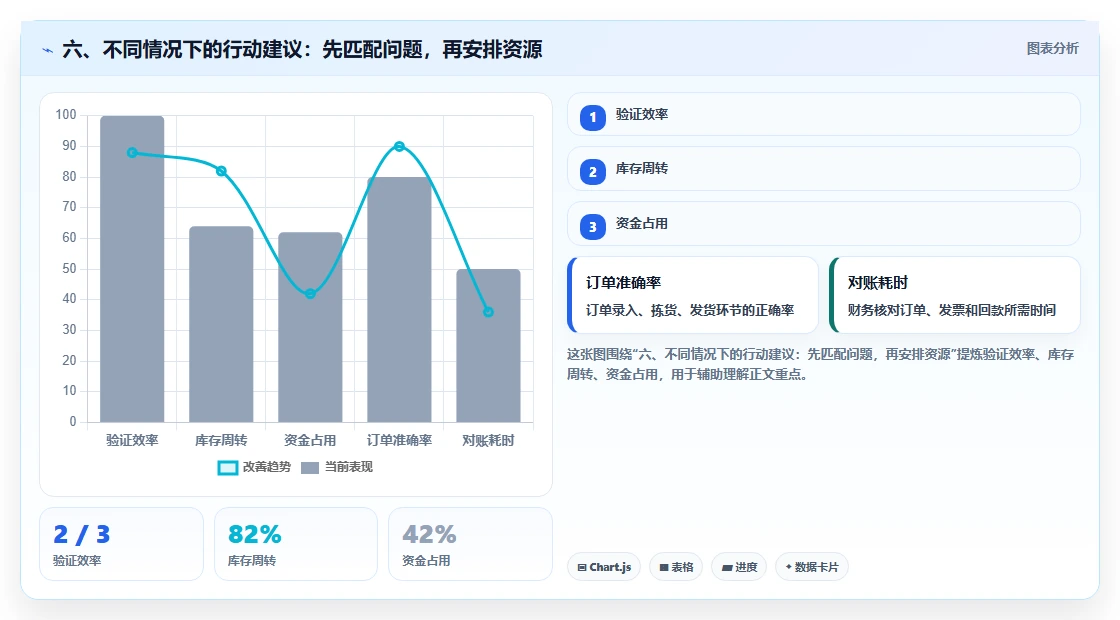 六、不同情况下的行动建议：先匹配问题，再安排资源