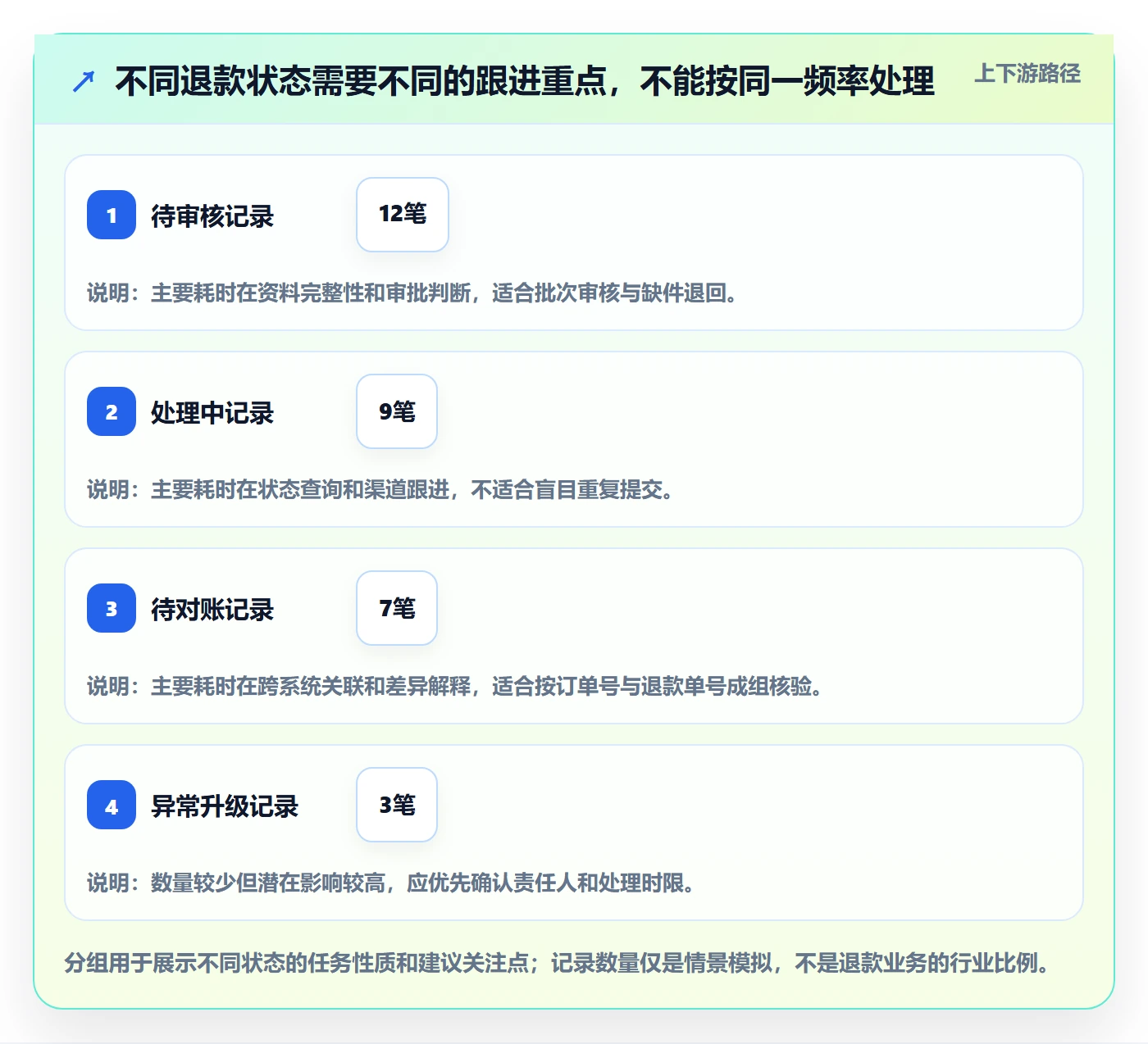 分账系统操作手册：退款处理对应的日常管理步骤