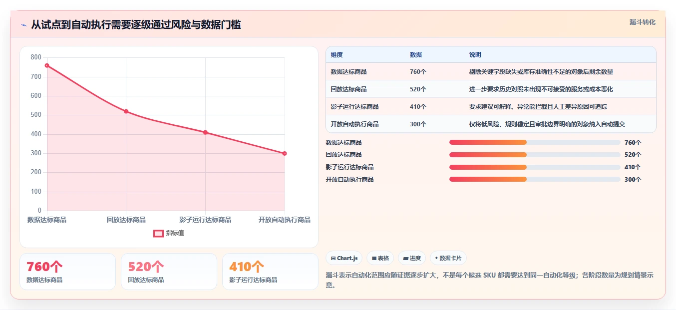 仓库安全库存管理检查方法：通过动态调整评估自动化方案质量