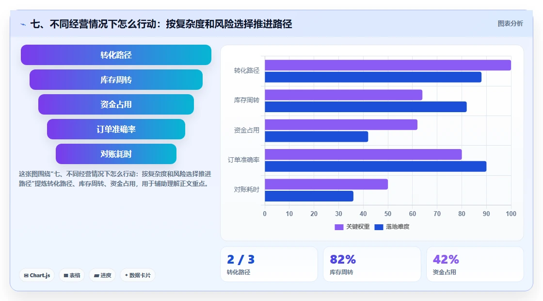 七、不同经营情况下怎么行动：按复杂度和风险选择推进路径