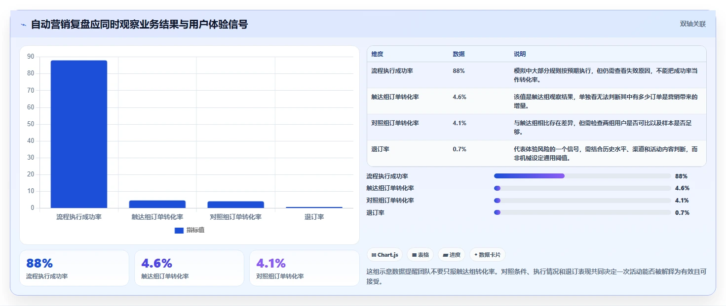 电商crm系统能力清单：常见误区需要覆盖哪些自动营销事项