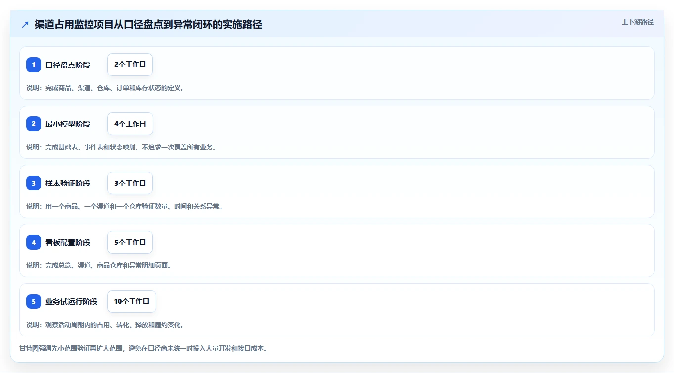 电商库存落地案例：渠道占用从哪里开始